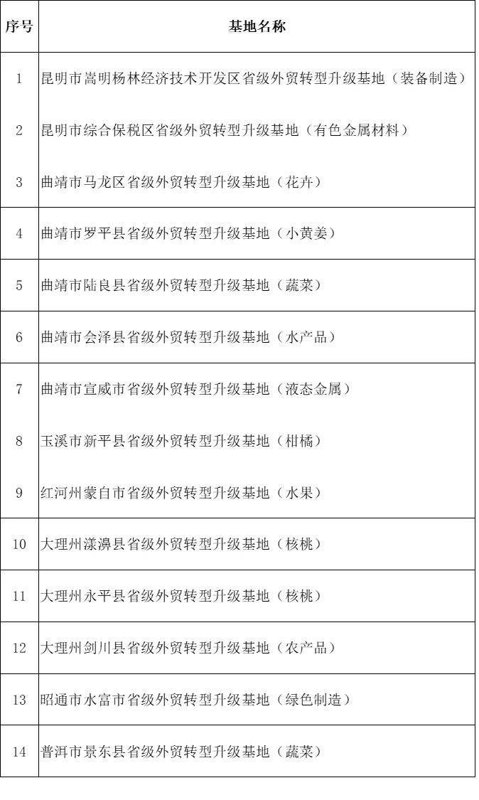 液態(tài)金屬進(jìn)入云南省商務(wù)廳關(guān)于2023年省級外貿(mào)轉(zhuǎn)型升級基地?cái)M認(rèn)定名單的公示