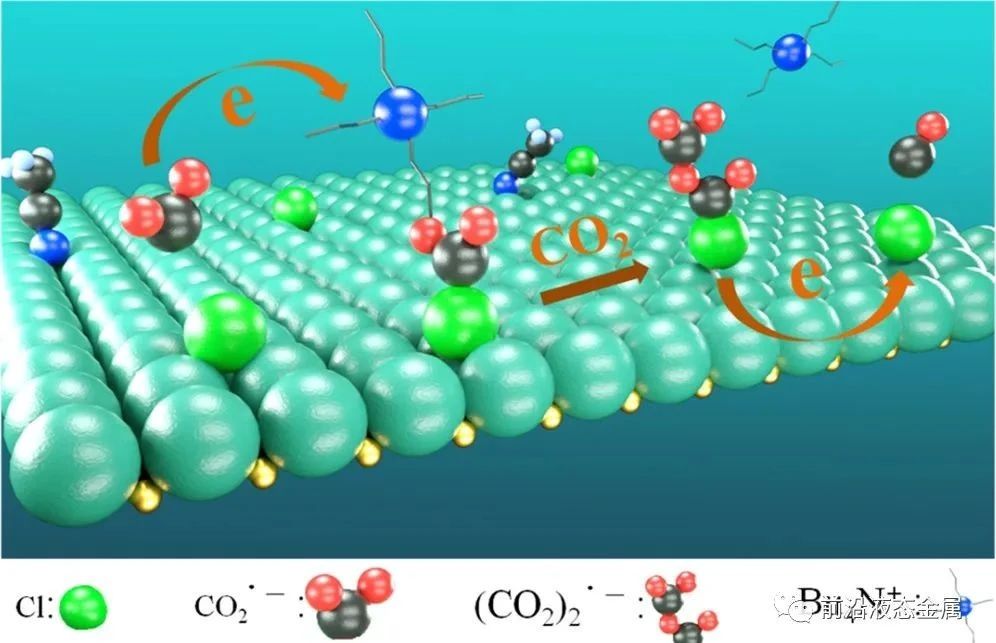 探究液態(tài)金屬鎵電極表面陰離子對CO2轉(zhuǎn)化為CO效率影響