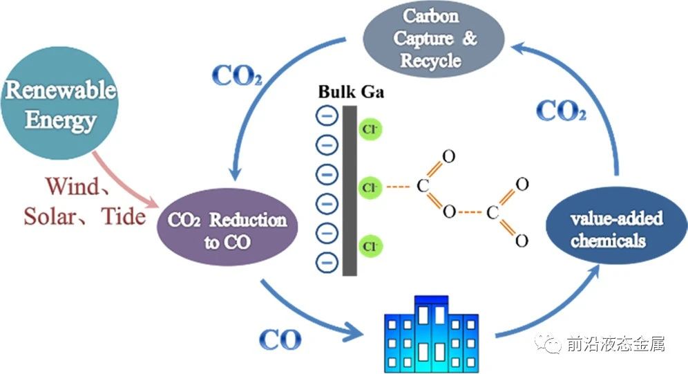 探究液態(tài)金屬鎵電極表面陰離子對CO2轉(zhuǎn)化為CO效率影響