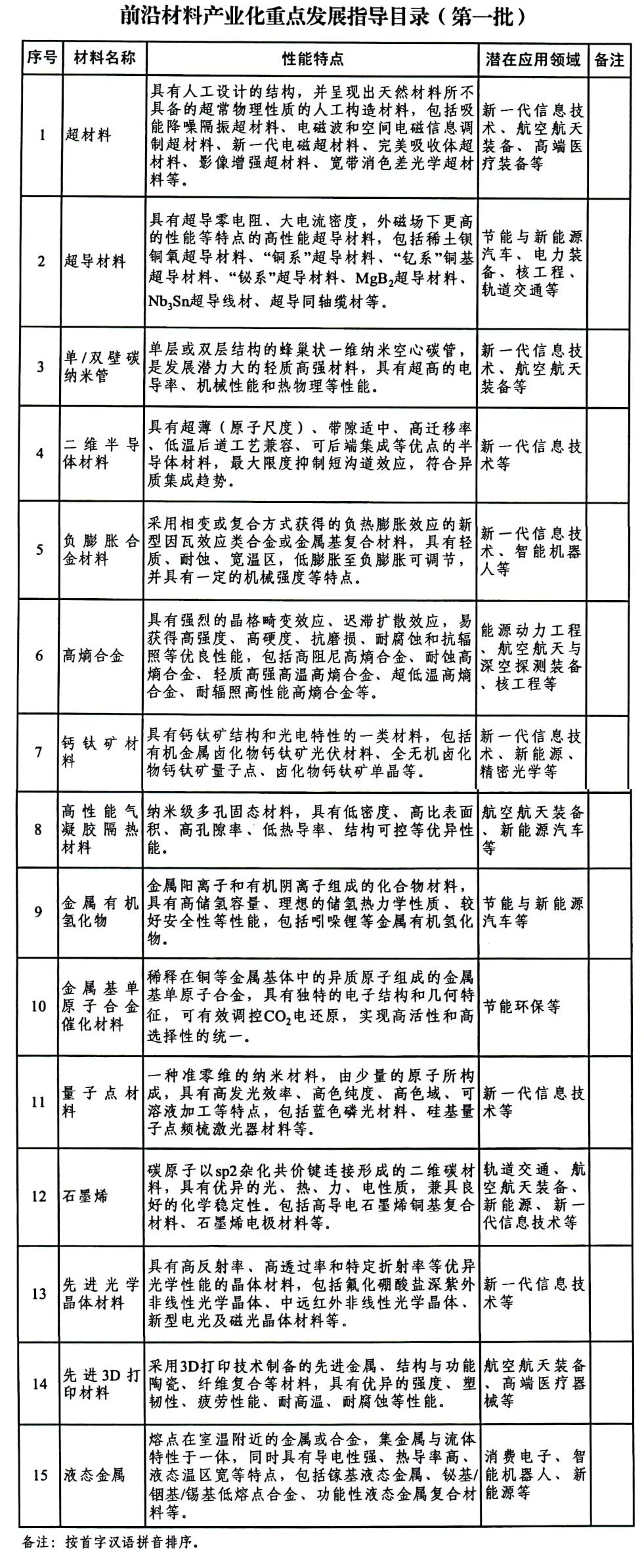 工信部、 國(guó)資委聯(lián)合印發(fā)第一批前沿材料產(chǎn)業(yè)化重點(diǎn)發(fā)展指導(dǎo)目錄