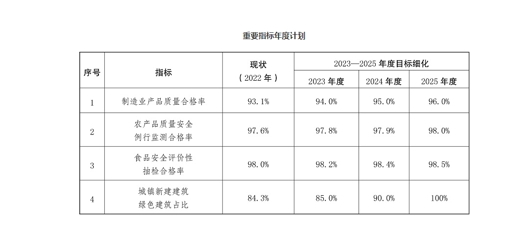 深化質(zhì)量提升！云南印發(fā)三年行動(dòng)方案